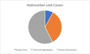 Hydrocarbon Leak Causes